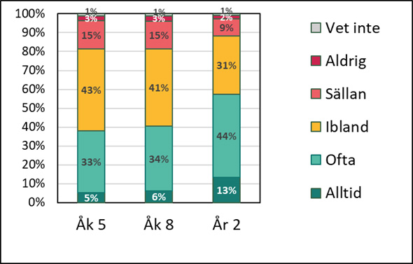 Grafik3-arbetsro-pa-lektionerna.jpg