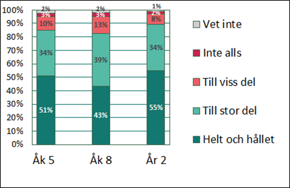 Diagram över svarsfördelning för elever i grundskolans åk 5 och 8 respektive gymnasieskolans år 2.