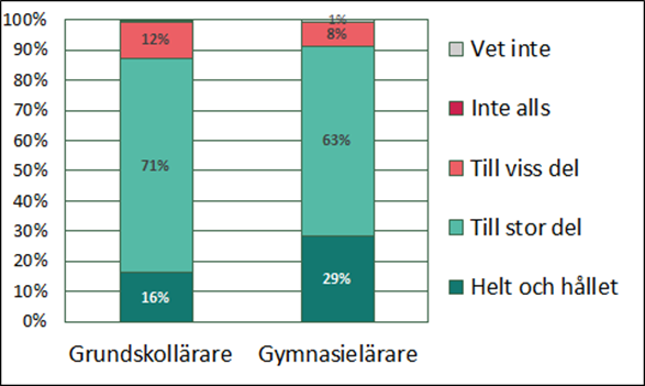 Diagram över Svarsfördelning för grundskollärare respektive gymnasielärare