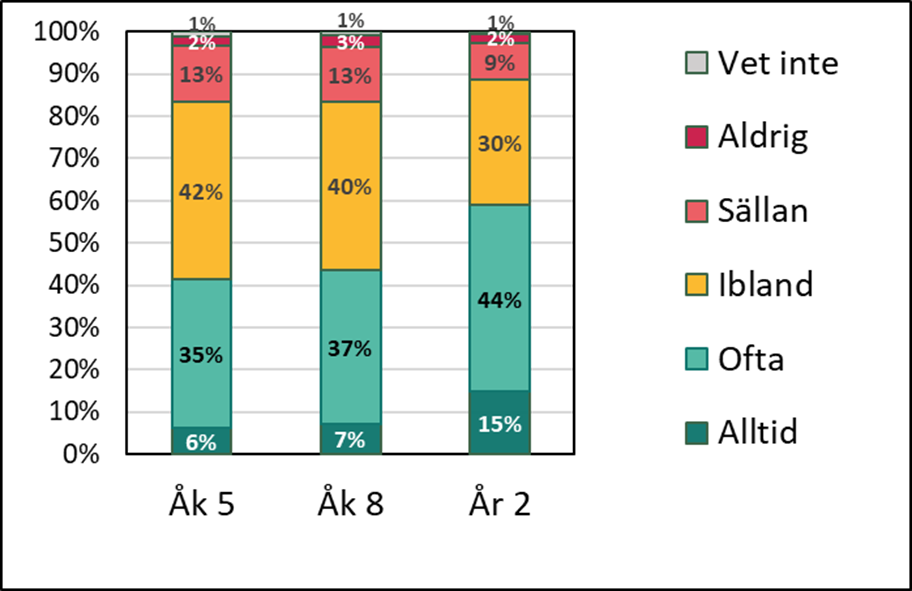Diagram över Svarsfördelning för elever i grundskolans åk 5 och 8 respektive gymnasieskolans år 2