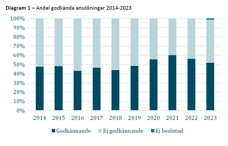 grafik-tillstandsbeslut-2023.jpg