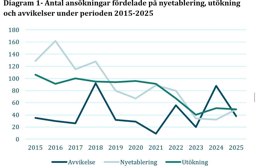 ansökningar-2015-2025.jpg
