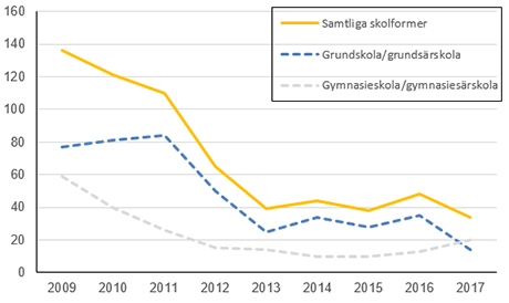 tillstånd graf 2017