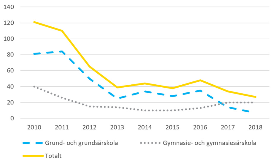 tillstand-graf-2010-2018-17733w930.jpg